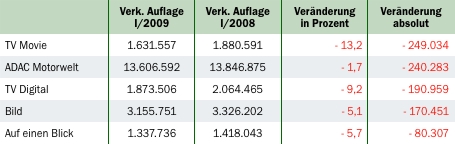 IVW 1/2009: Die Auflagenzahlen Im Detail - DWDL.de