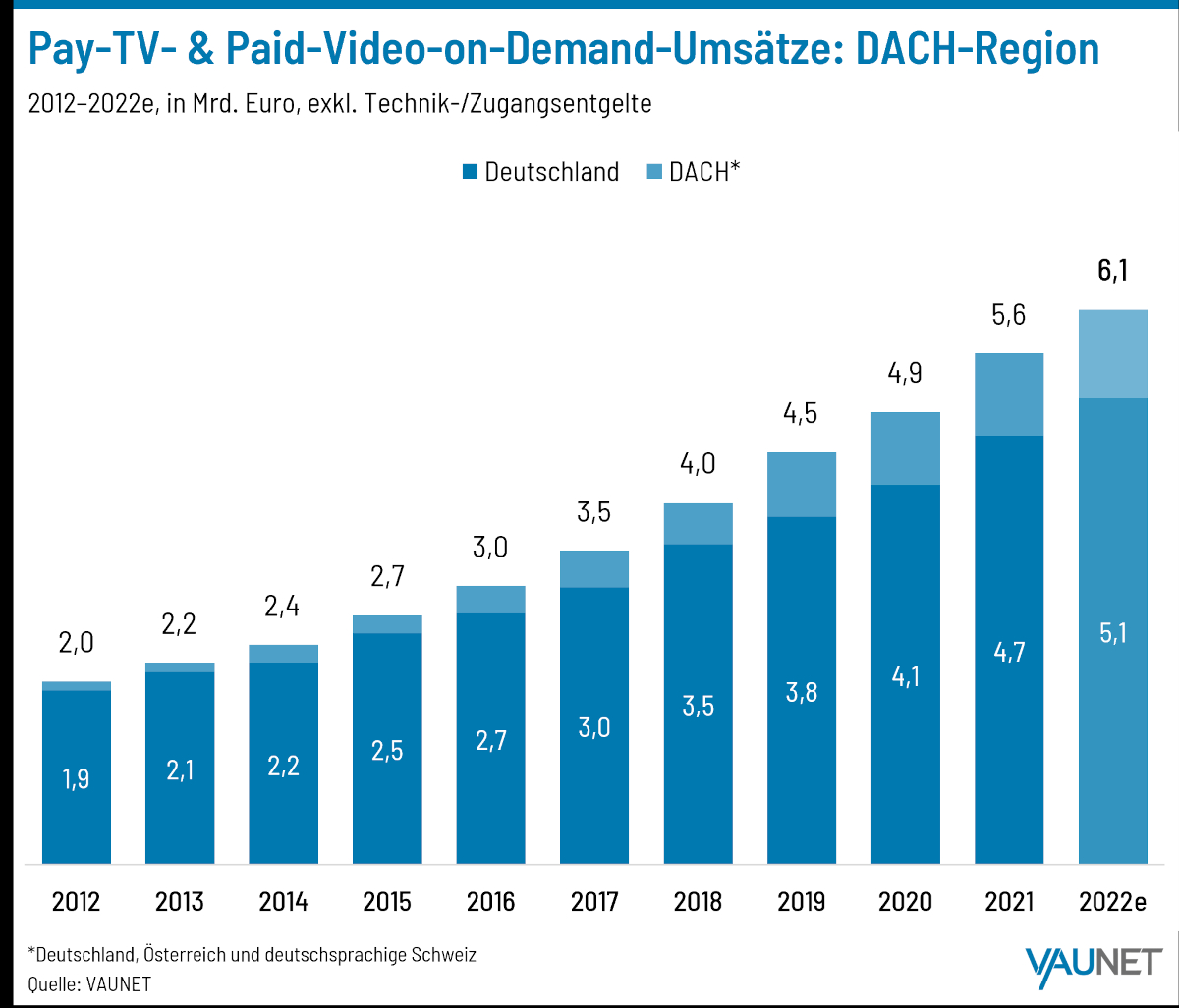 Pay-TV-Umsätze 2022