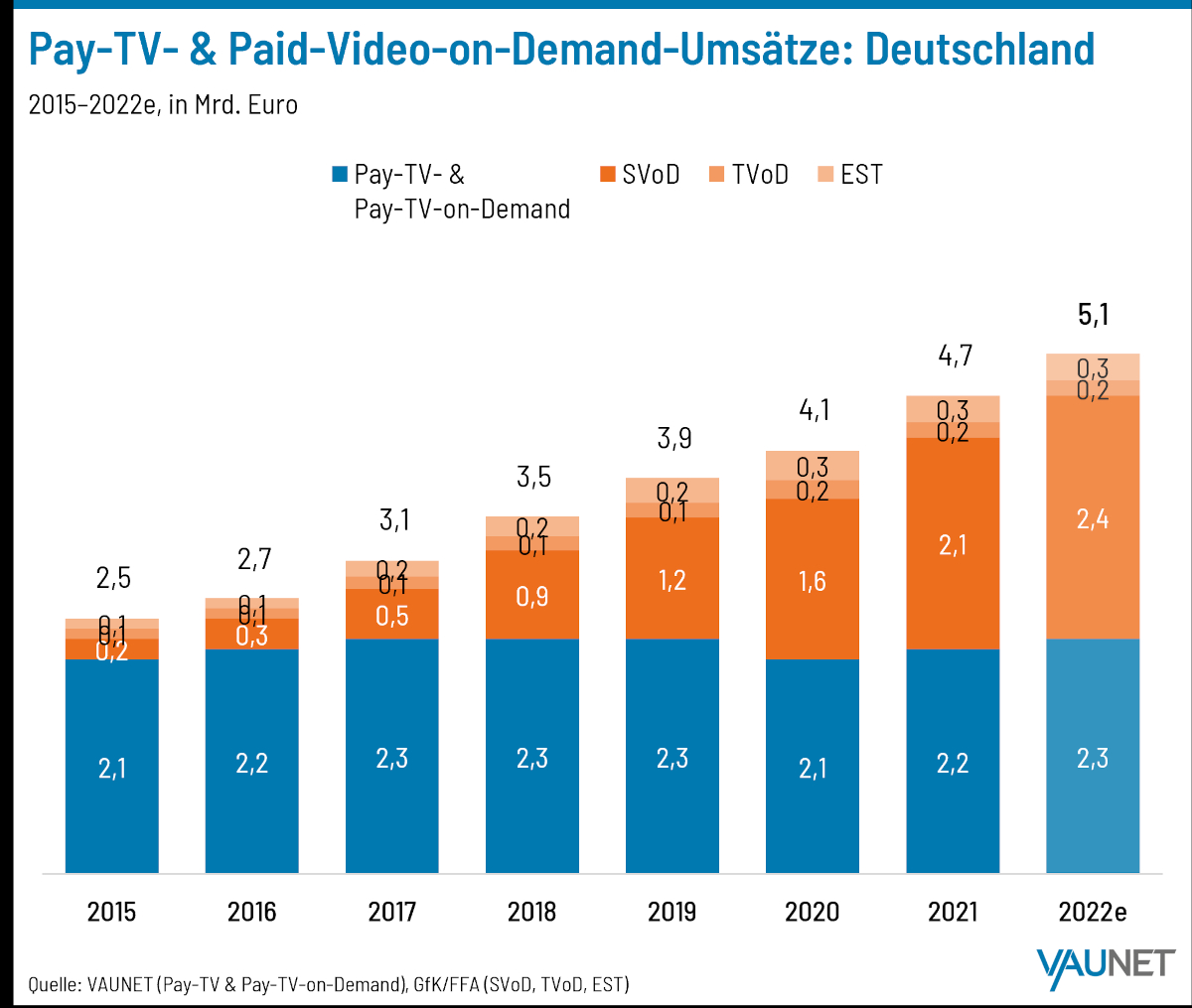 Pay-TV-Umsätze 2022