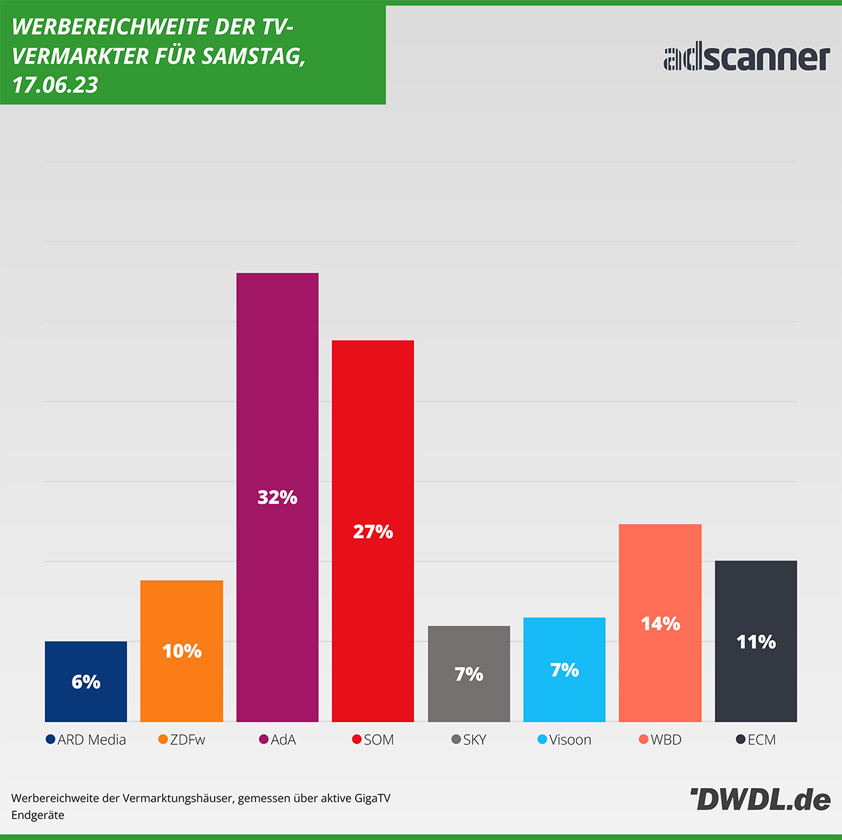 AdScanner Daily Reach der Vermarkter