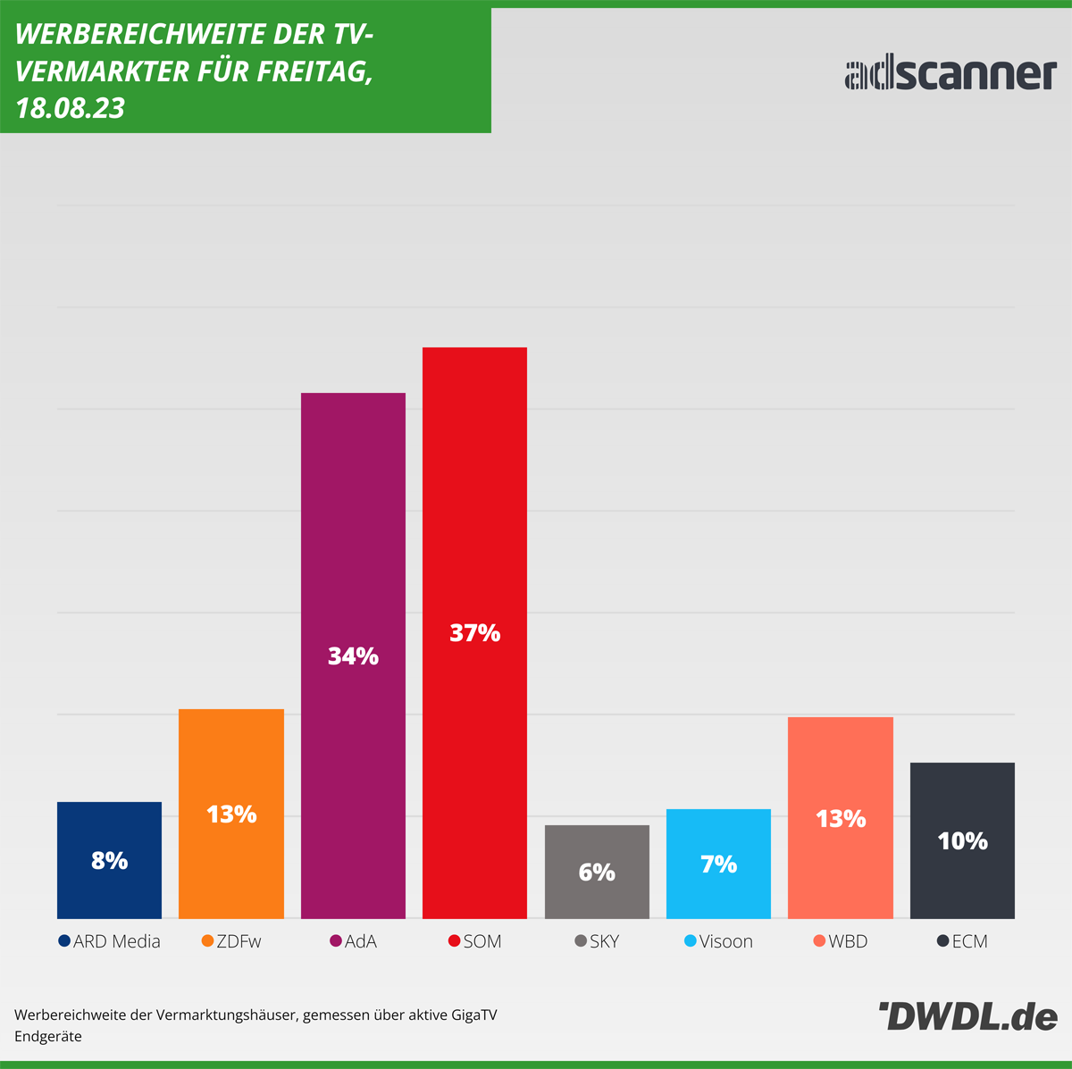 Daily Reach der TV-Vermarkter