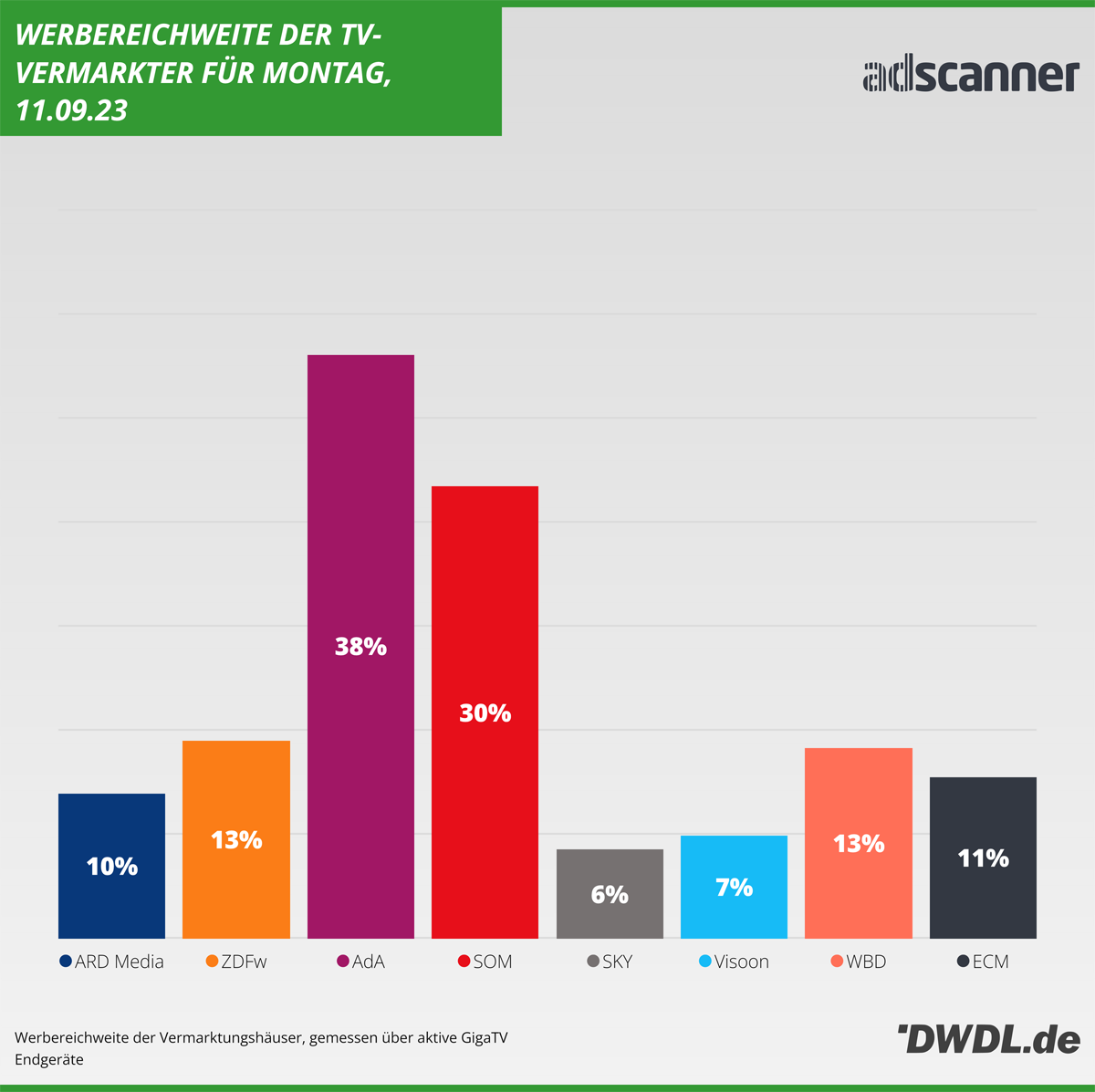 Daily Reach der TV-Vermarkter