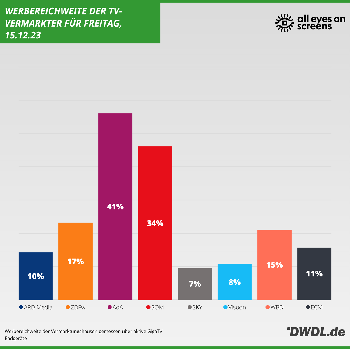 Daily Reach der TV-Vermarkter