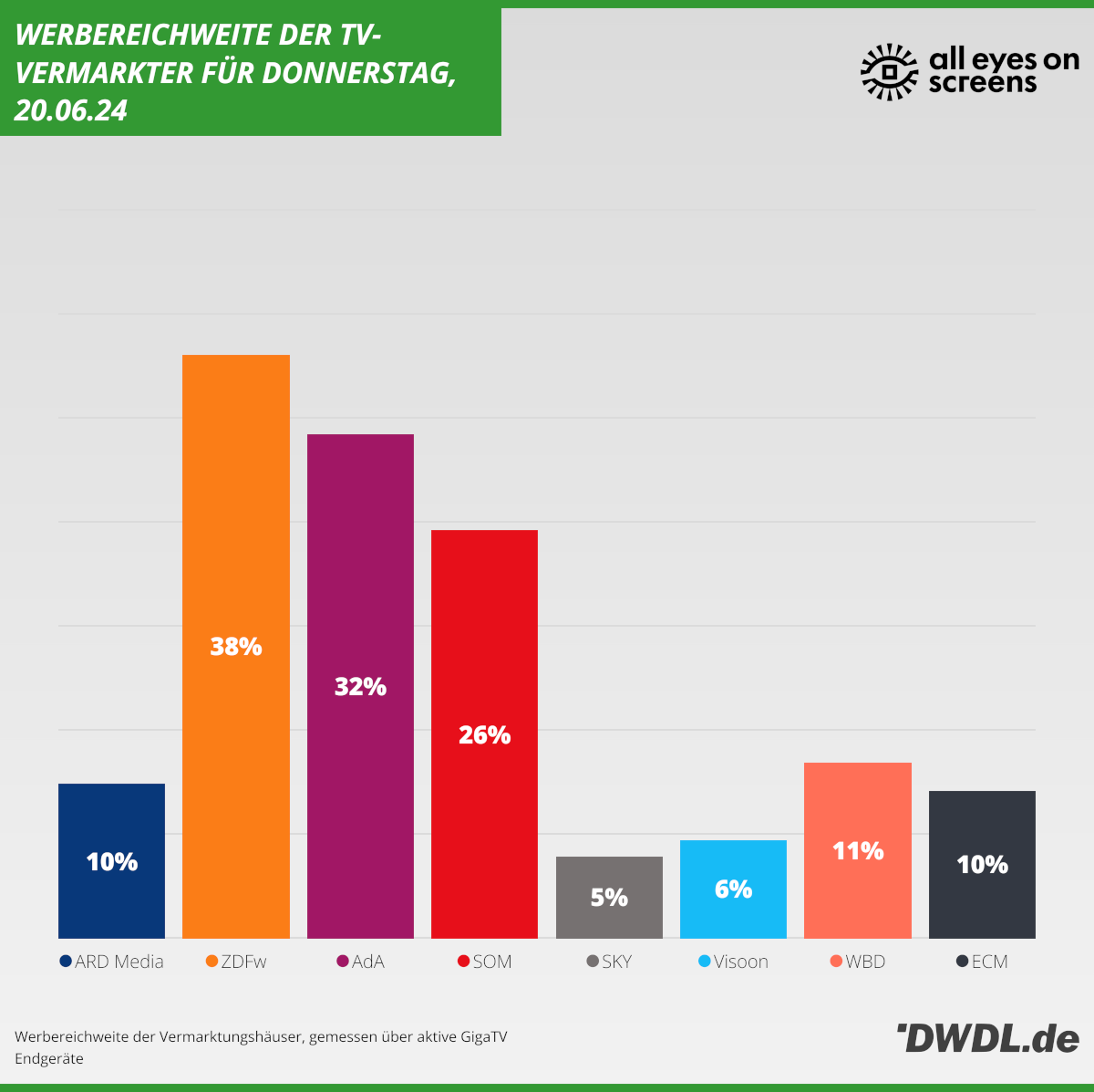 Daily Reach der TV-Vermarkter