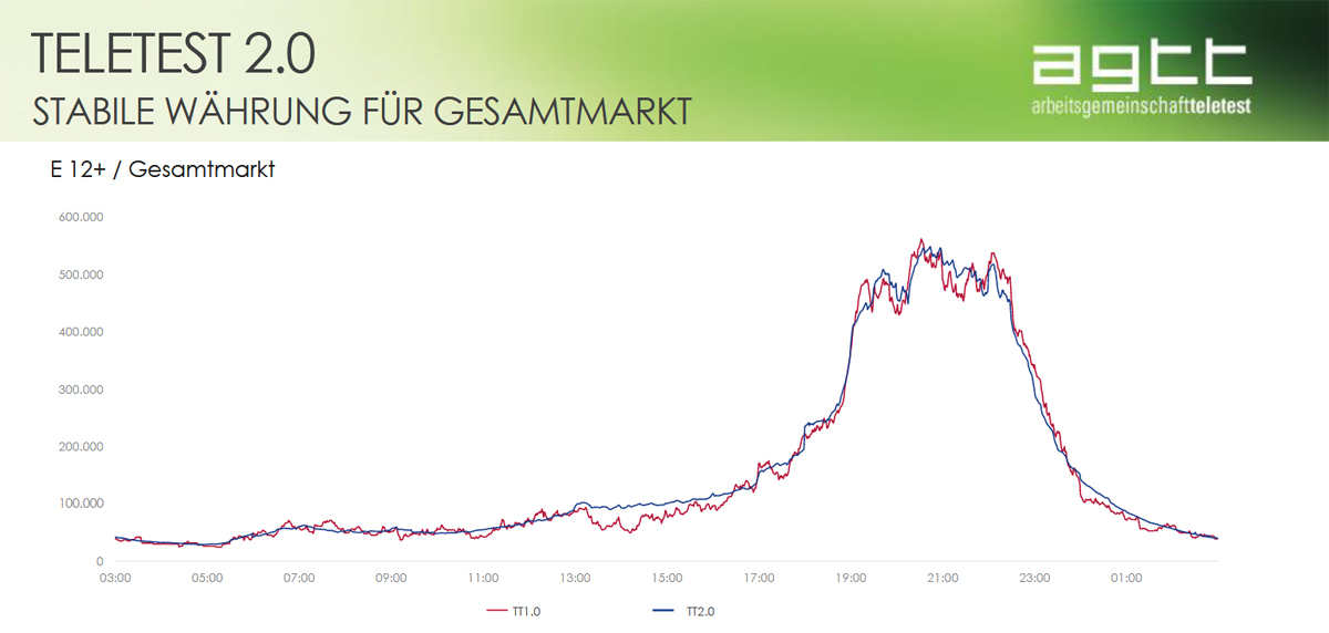 AGTT, Teletest 2.0 Verlaufskurve