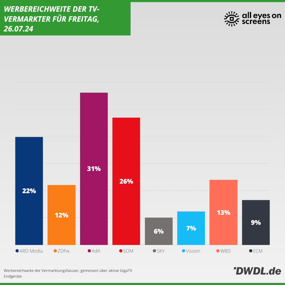 Daily Reach der TV-Vermarkter