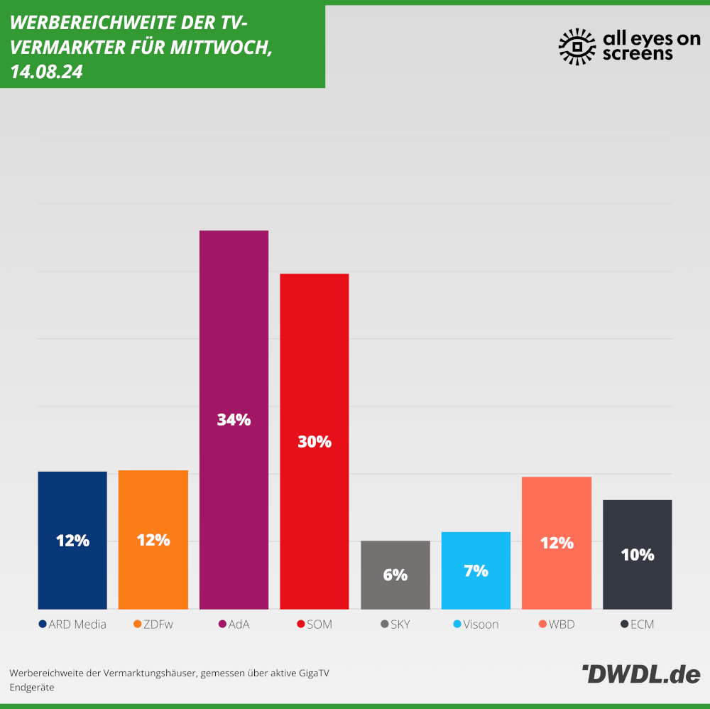 Daily Reach der TV-Vermarkter