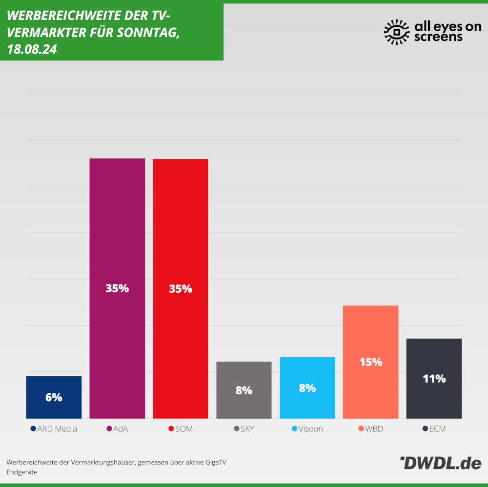 Daily Reach der TV-Vermarkter