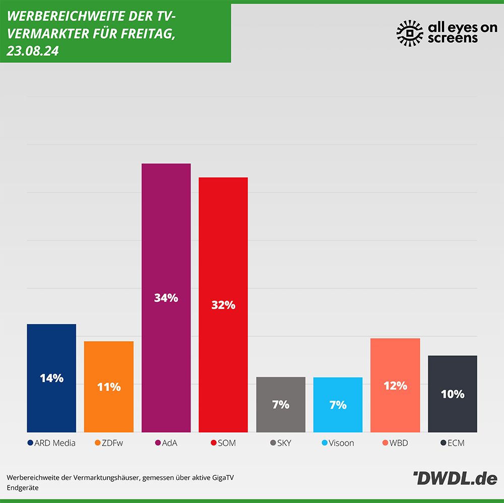 Daily Reach der Vermarkter