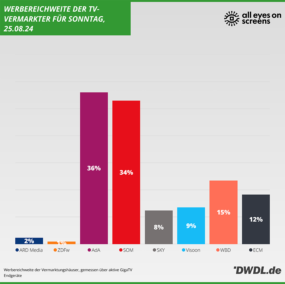 Daily Reach der Vermarkter