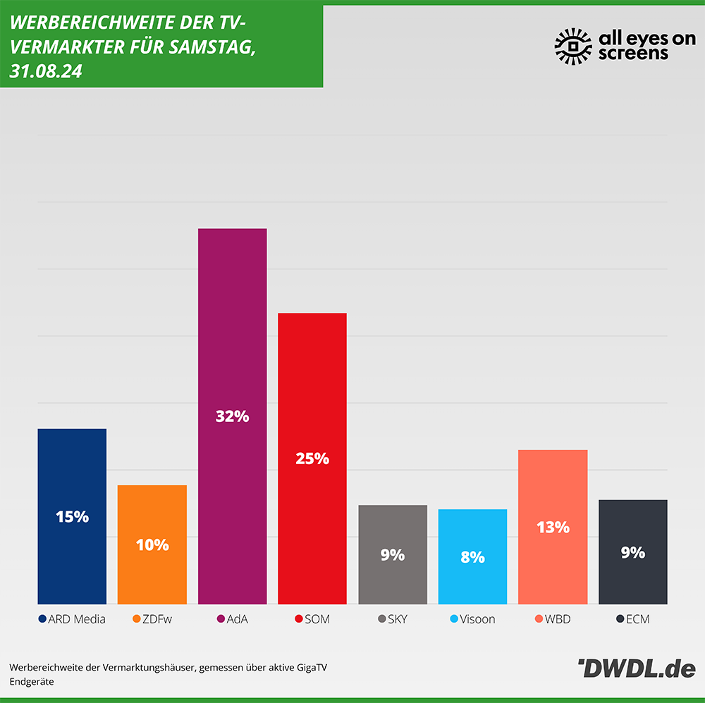 Daily Reach der Vermarkter