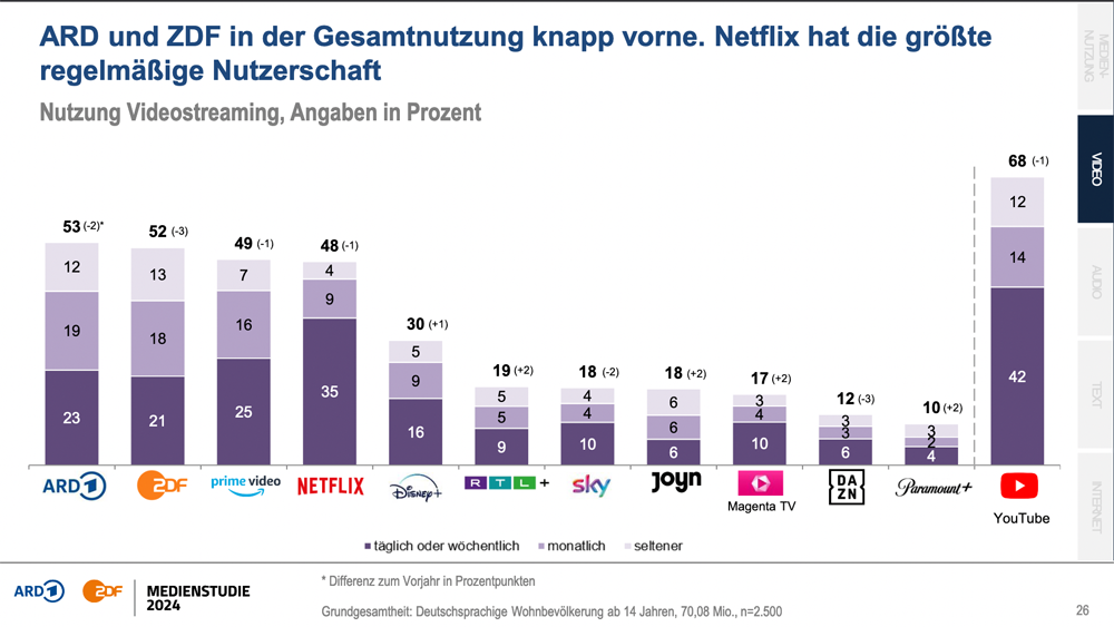 ARD/ZDF-Medienstudie 2024