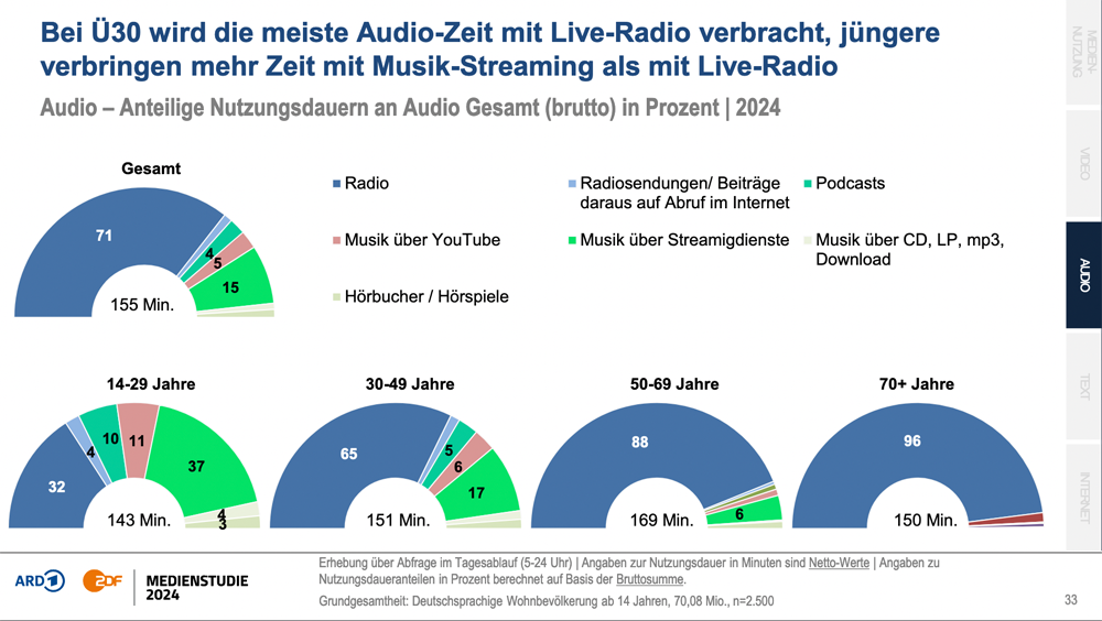 ARD/ZDF-Medienstudie 2024