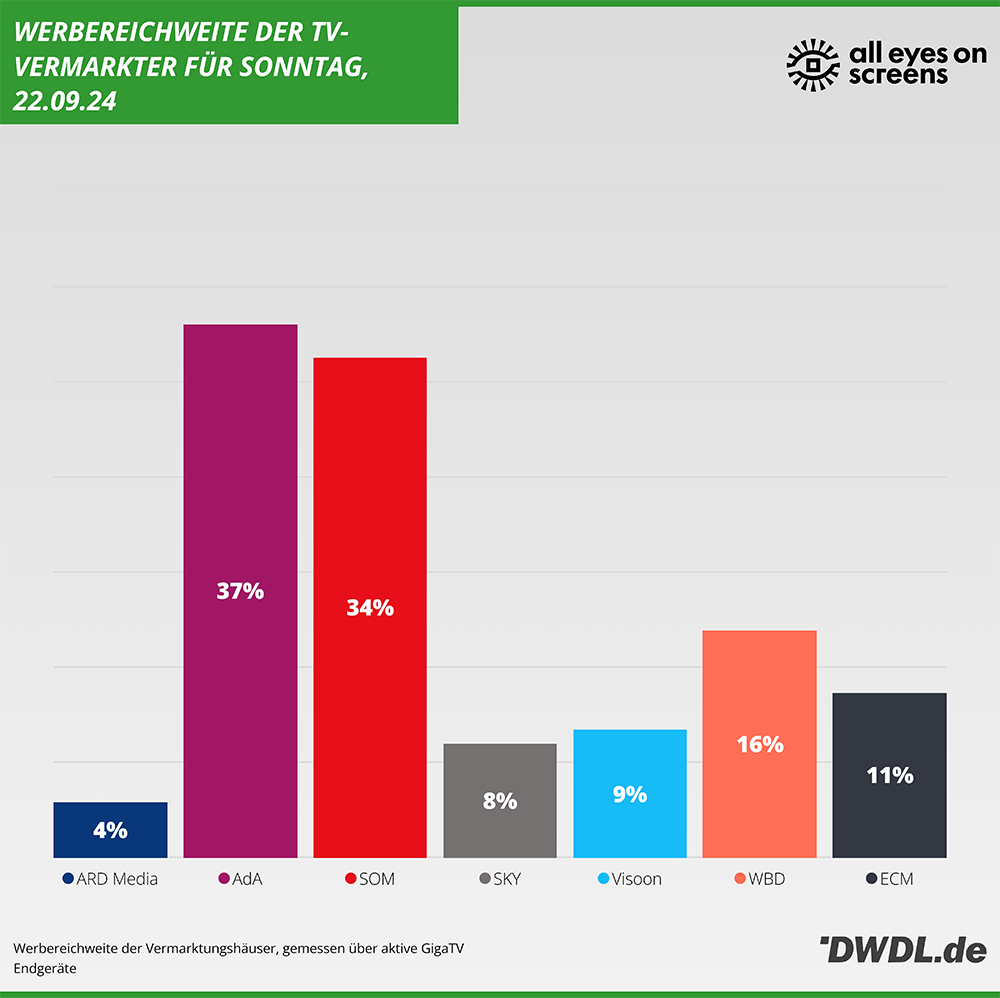 Daily Reach der Vermarkter