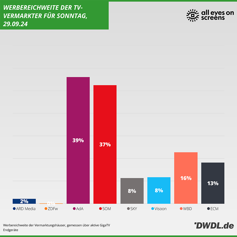 Daily Reach der Vermarkter