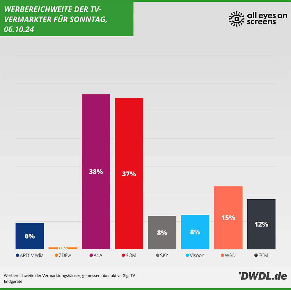 Daily Reach der Vermarkter