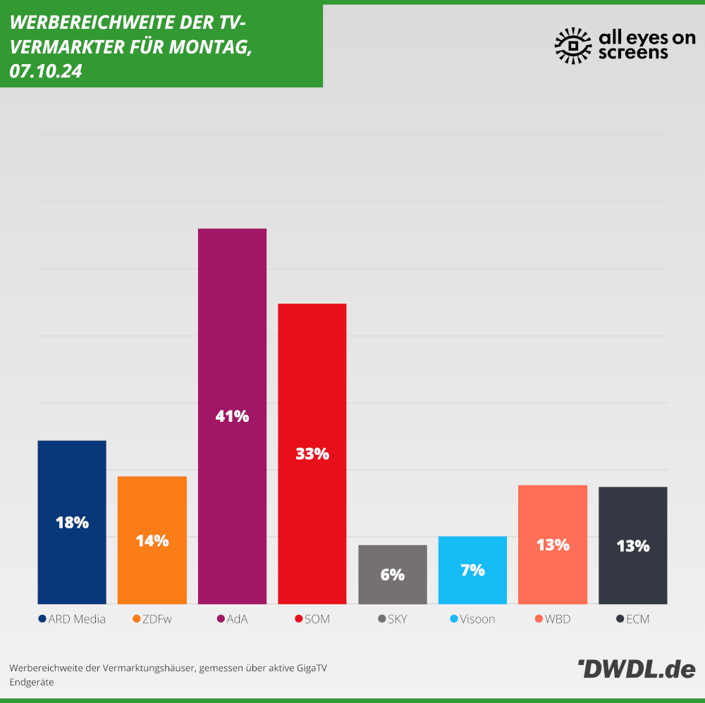 Daily Reach der TV-Vermarkter