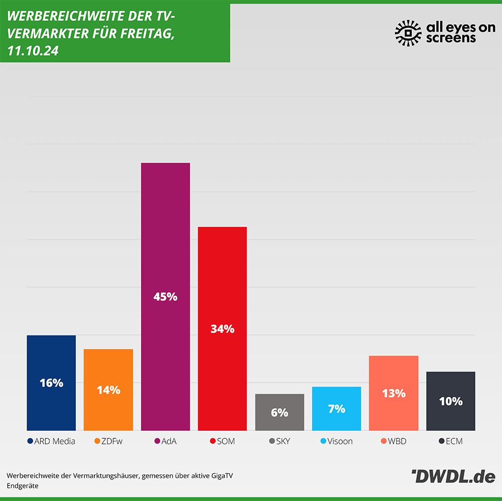 Daily Reach der Vermarkter