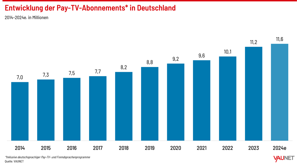 Pay-TV-Abos VAUNET