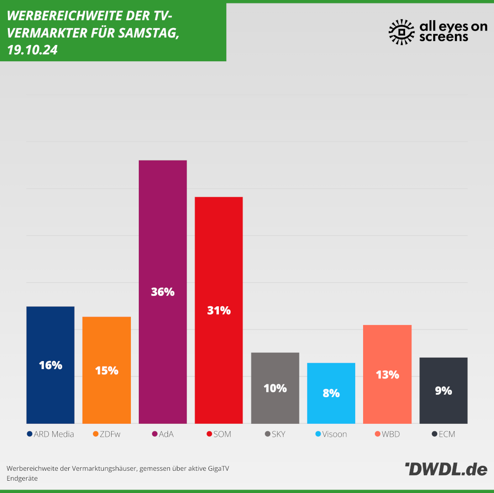 Daily Reach der TV-Vermarkter