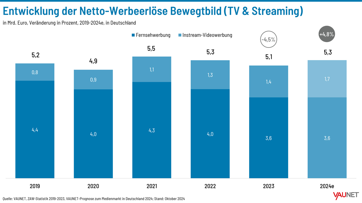 VAUNET Herbstprognose 2024 Bewegtbild