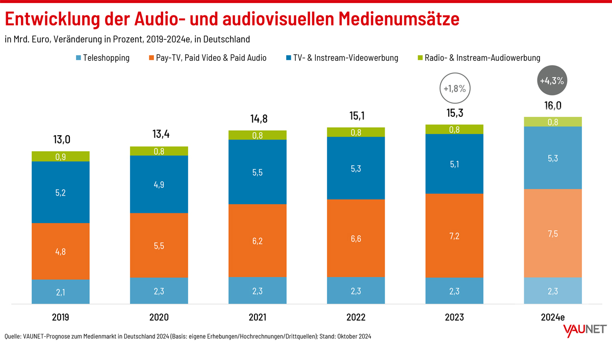 VAUNET Herbstprognose 2024 gesamt