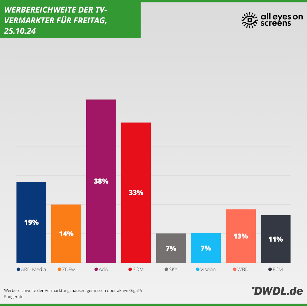 Daily Reach der TV-Vermarkter