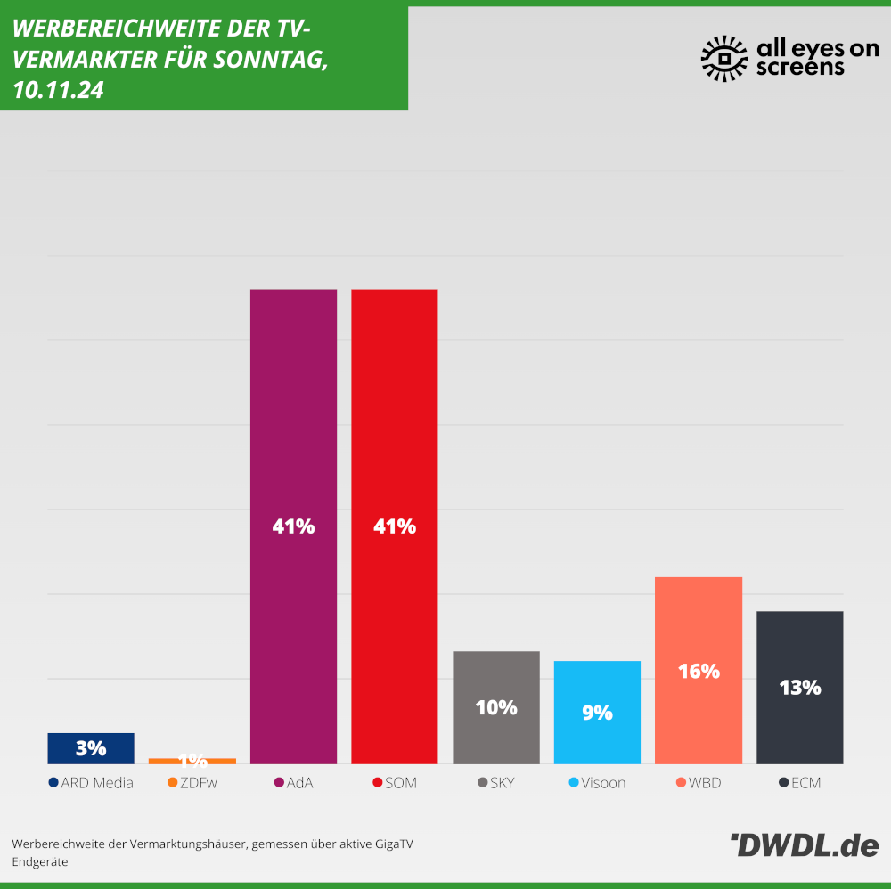 Daily Reach der TV-Vermarkter