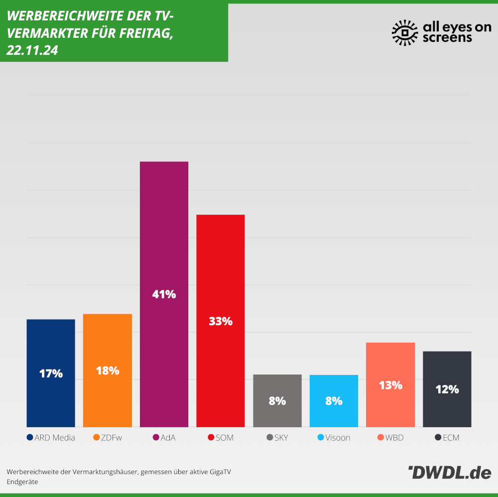 Daily Reach der TV-Vermarkter