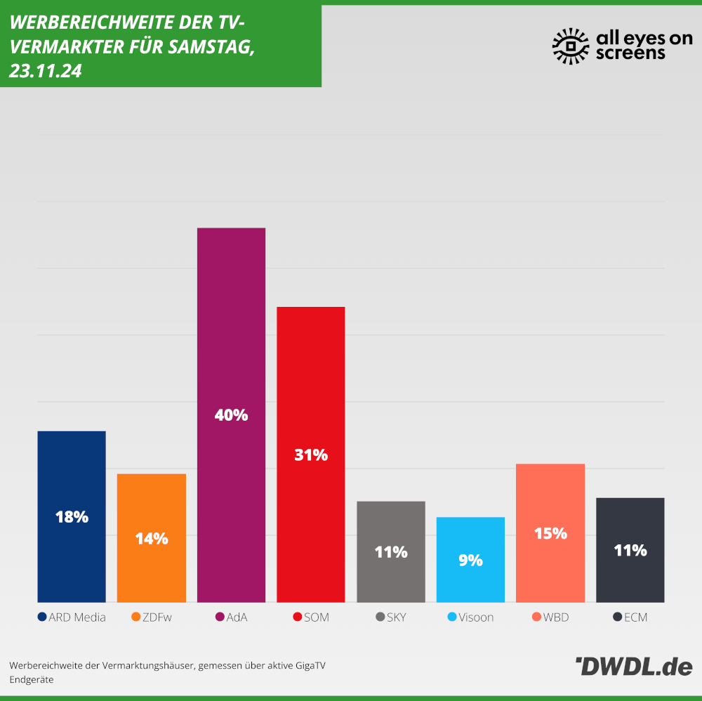 Daily Reach der TV-Vermarkter