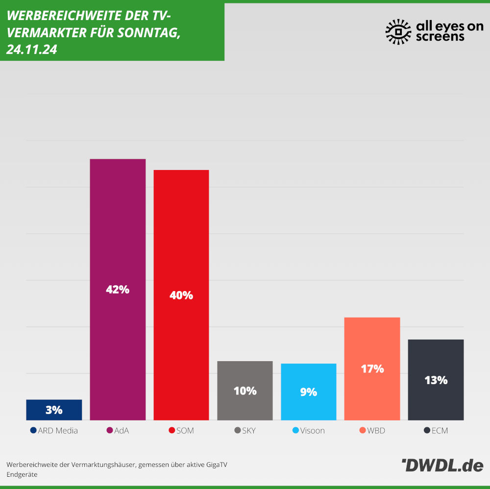 Daily Reach der TV-Vermarkter