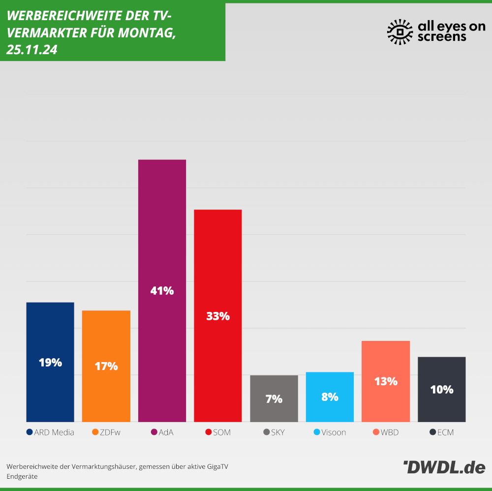 Daily Reach der TV-Vermarkter