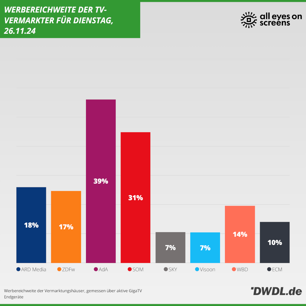 Daily Reach der TV-Vermarkter