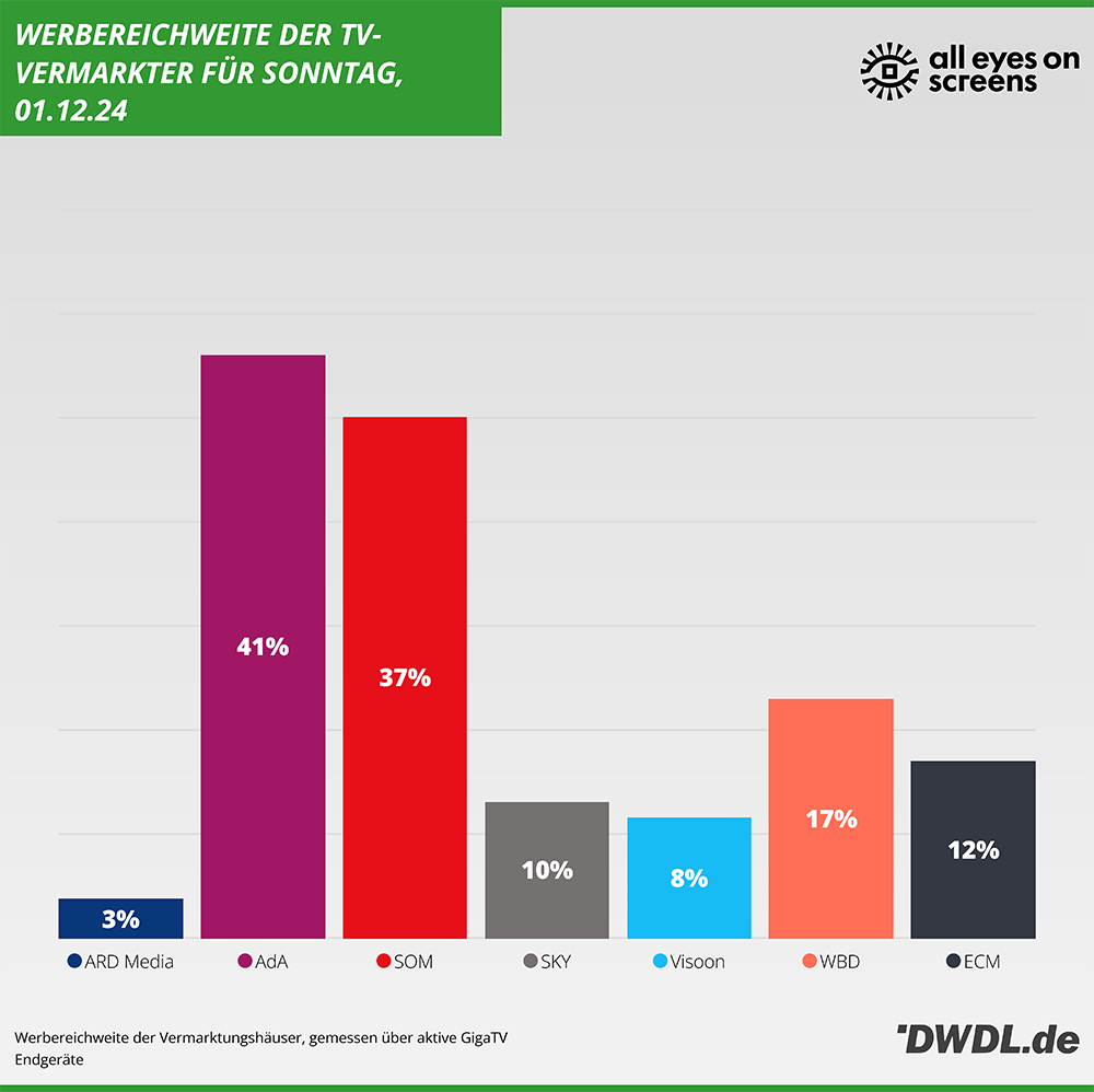 Daily Reach der Vermarkter