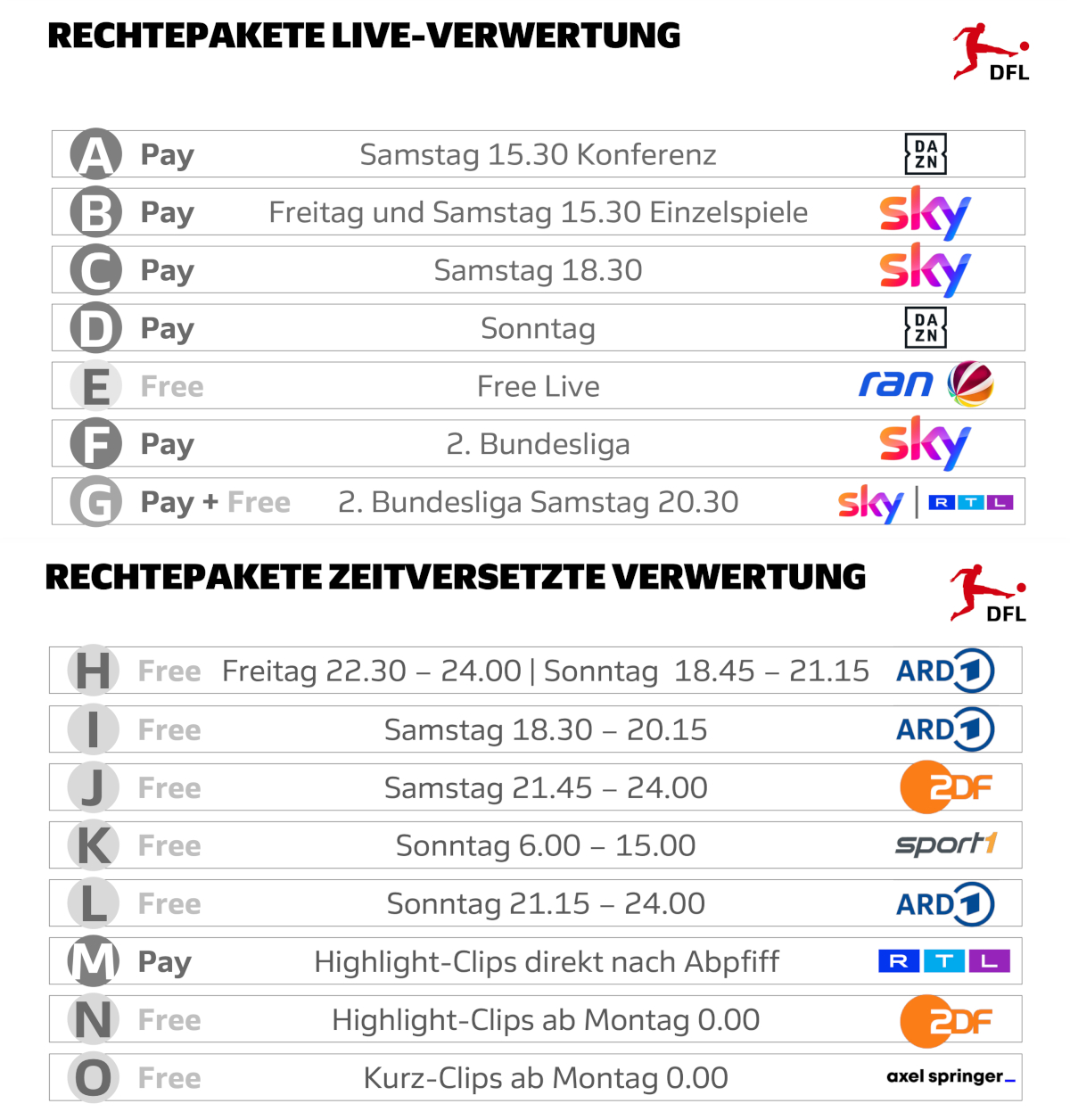 Bundesliga-Rechte ab 2025/26