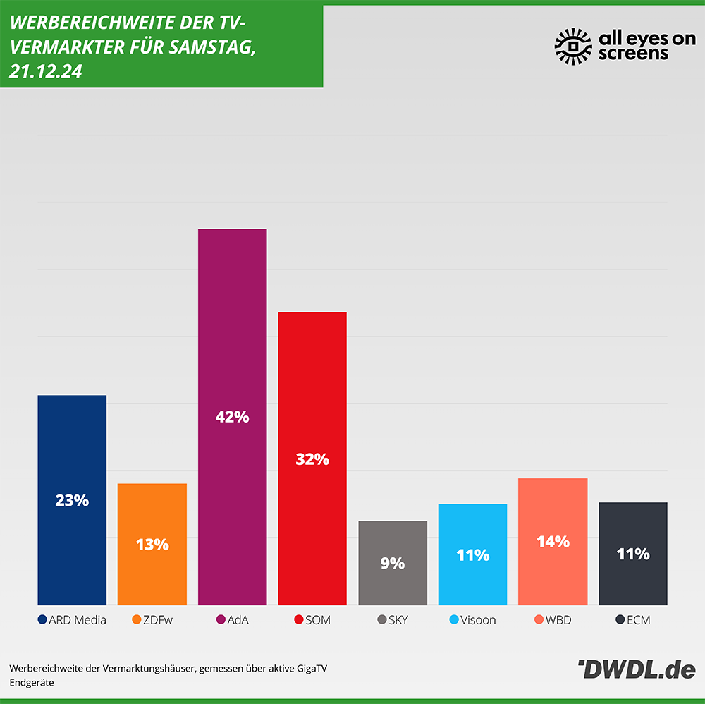 Daily Reach der Vermarkter