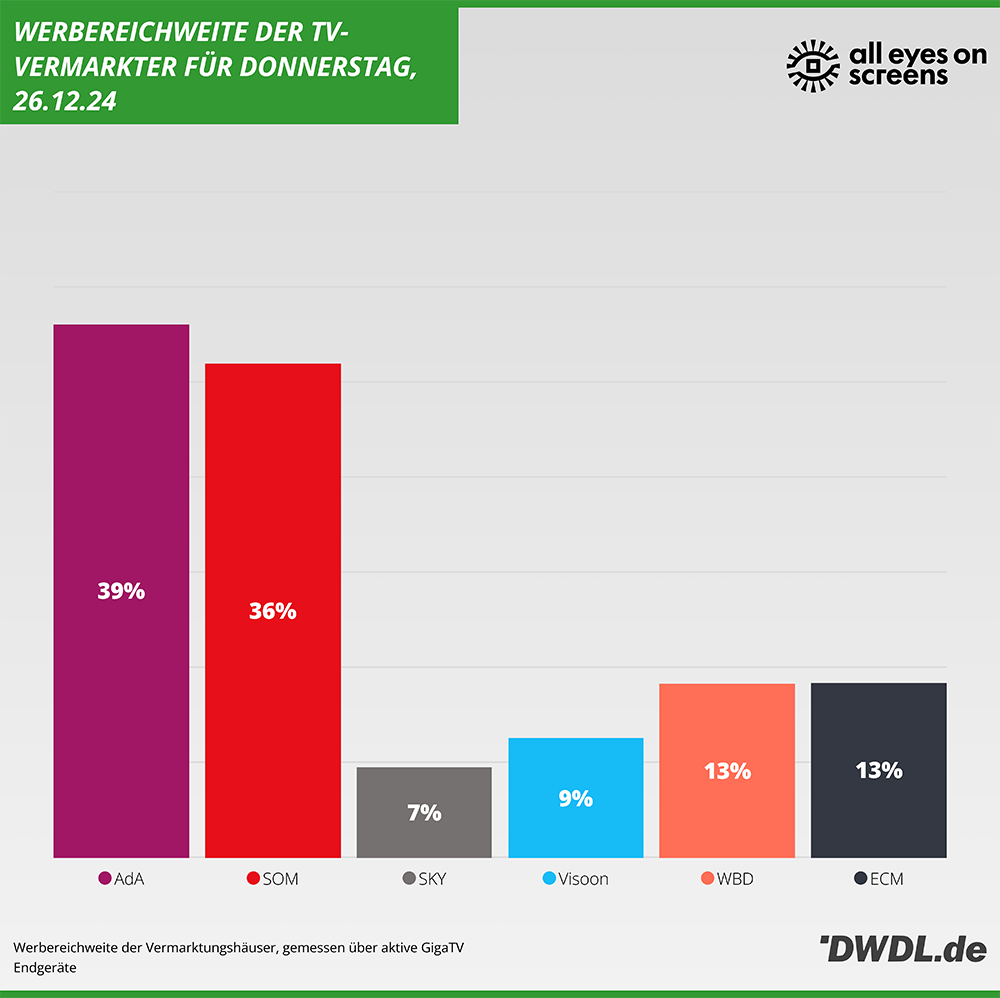 Daily Reach der Vermarkter