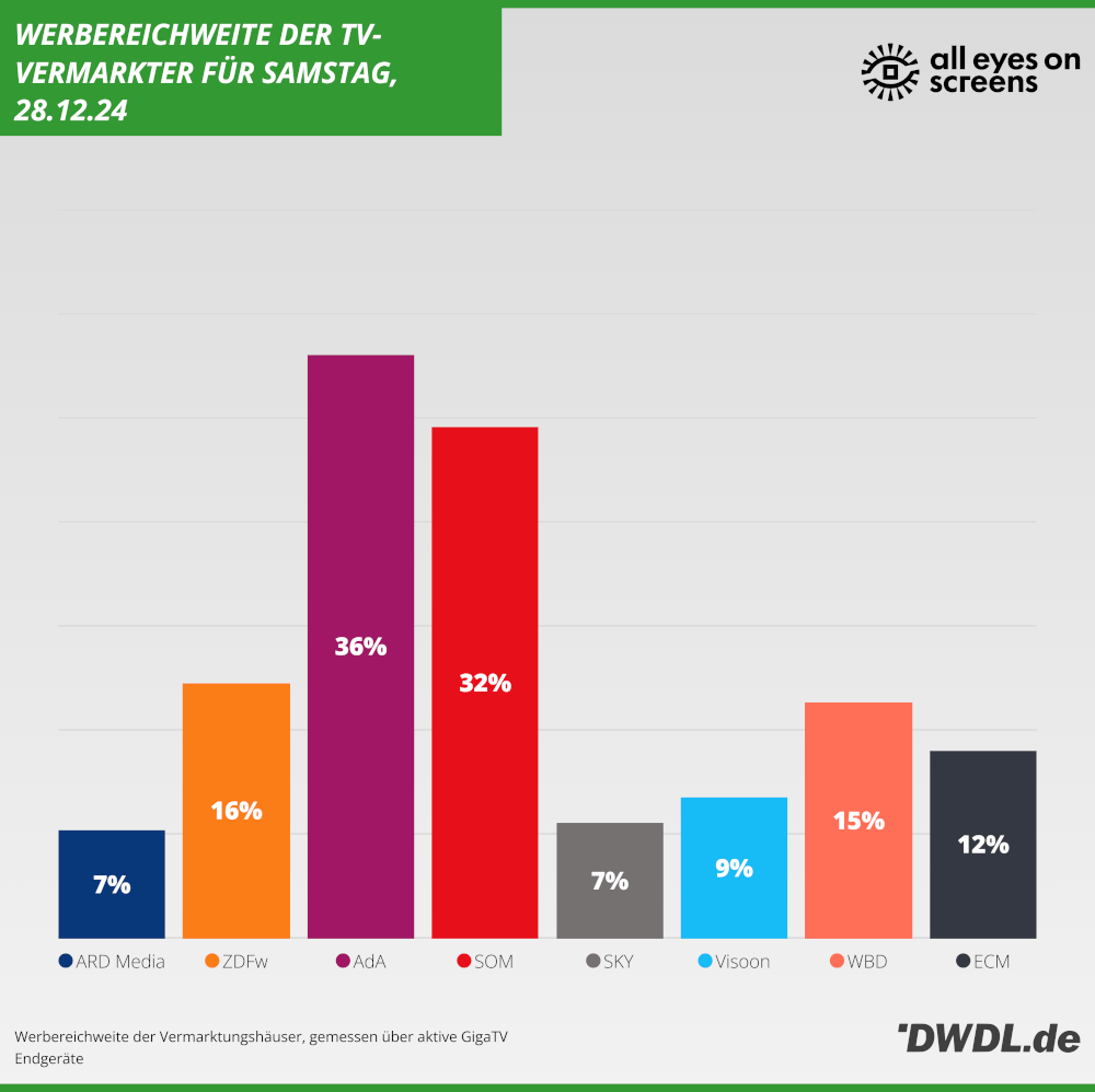 Daily Reach der TV-Vermarkter